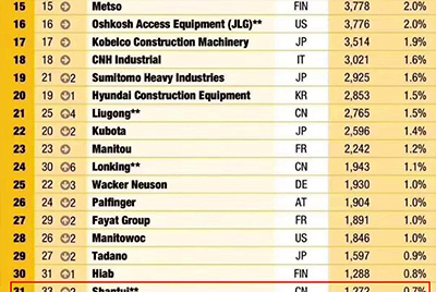 问鼎国际PG官方网站全球工程机械制造商50强位列31 实现较大幅度上升